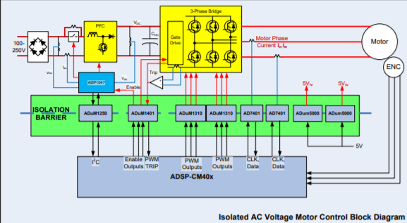 Digital Isolation for AC Voltage Motor Drives
