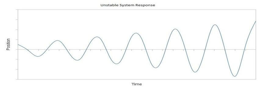 error signal control systems