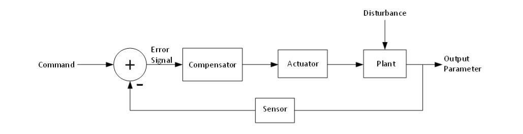 components of a control system