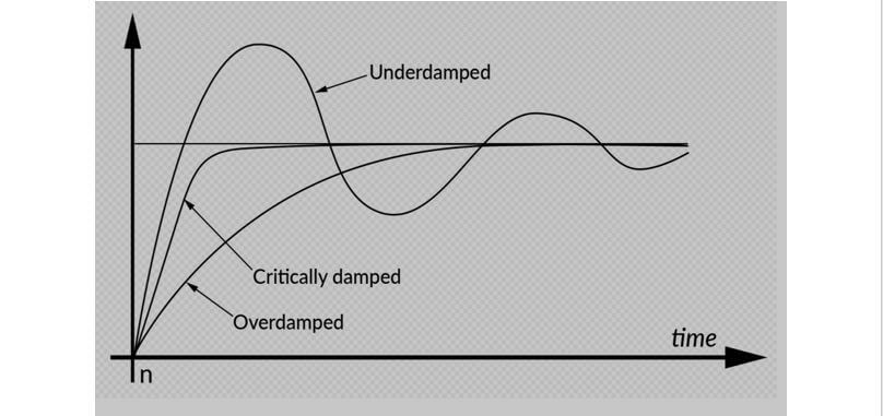 control system damped